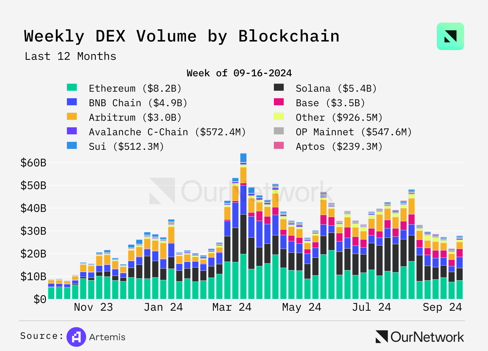 从数据看 DEX 现状：交易量同比增长 100%，周交易量达 170 亿美元，一切又好起来了？