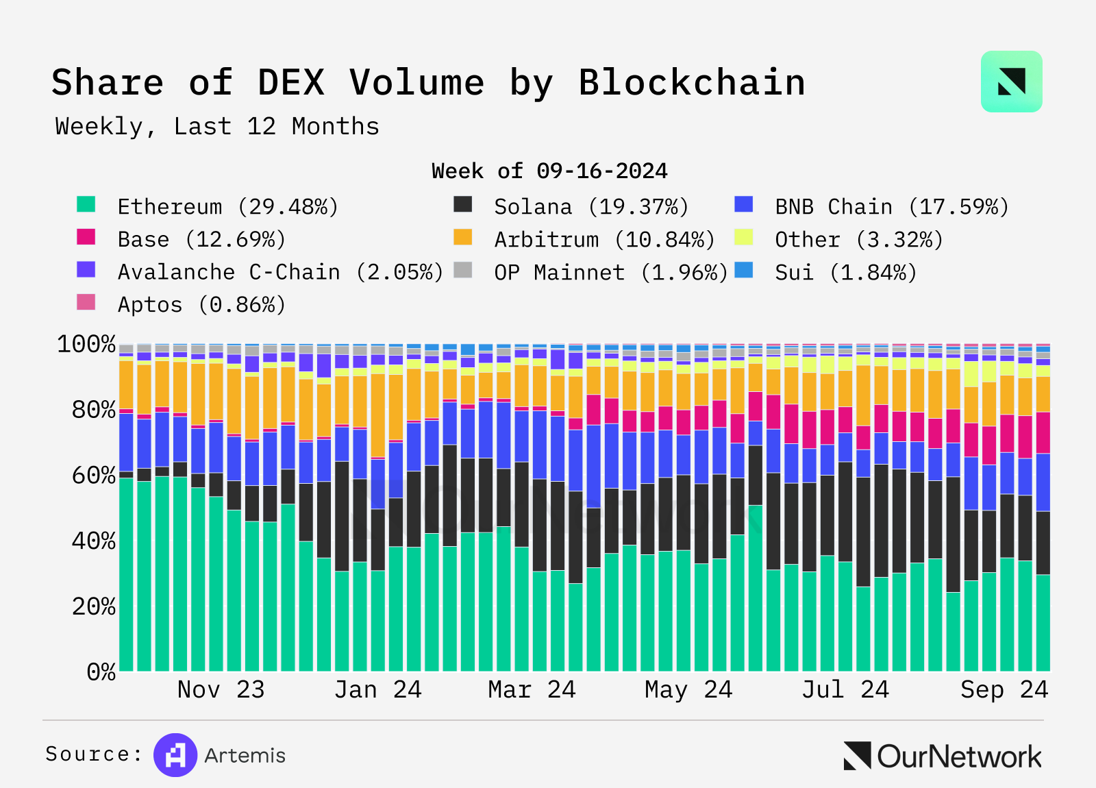 从数据看 DEX 现状：交易量同比增长 100%，周交易量达 170 亿美元，一切又好起来了？