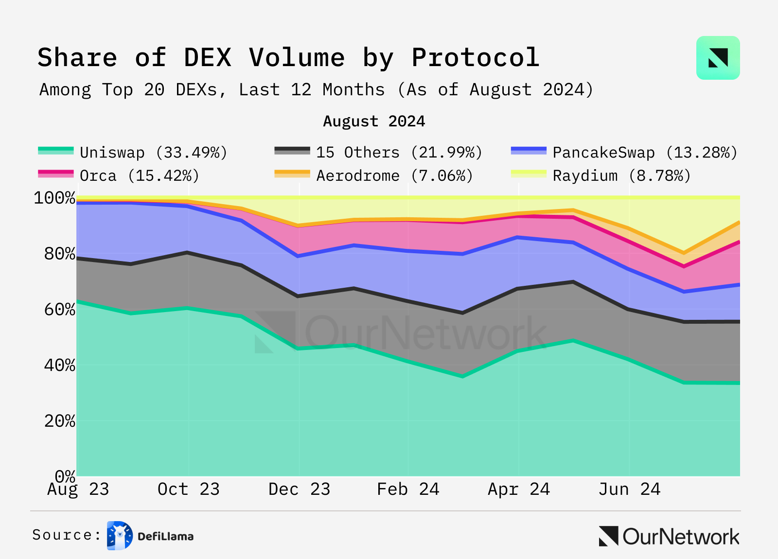 从数据看 DEX 现状：交易量同比增长 100%，周交易量达 170 亿美元，一切又好起来了？