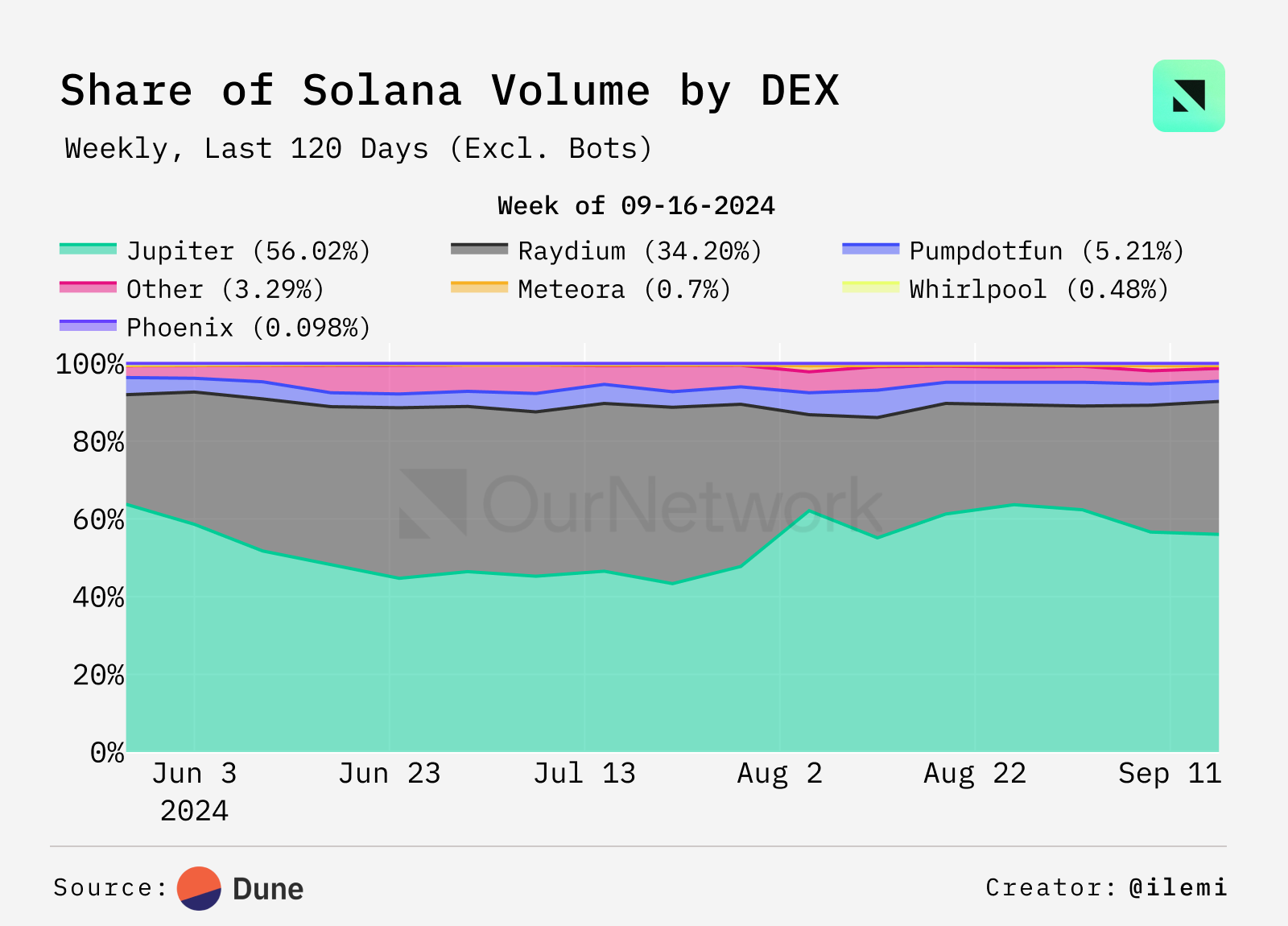 从数据看 DEX 现状：交易量同比增长 100%，周交易量达 170 亿美元，一切又好起来了？