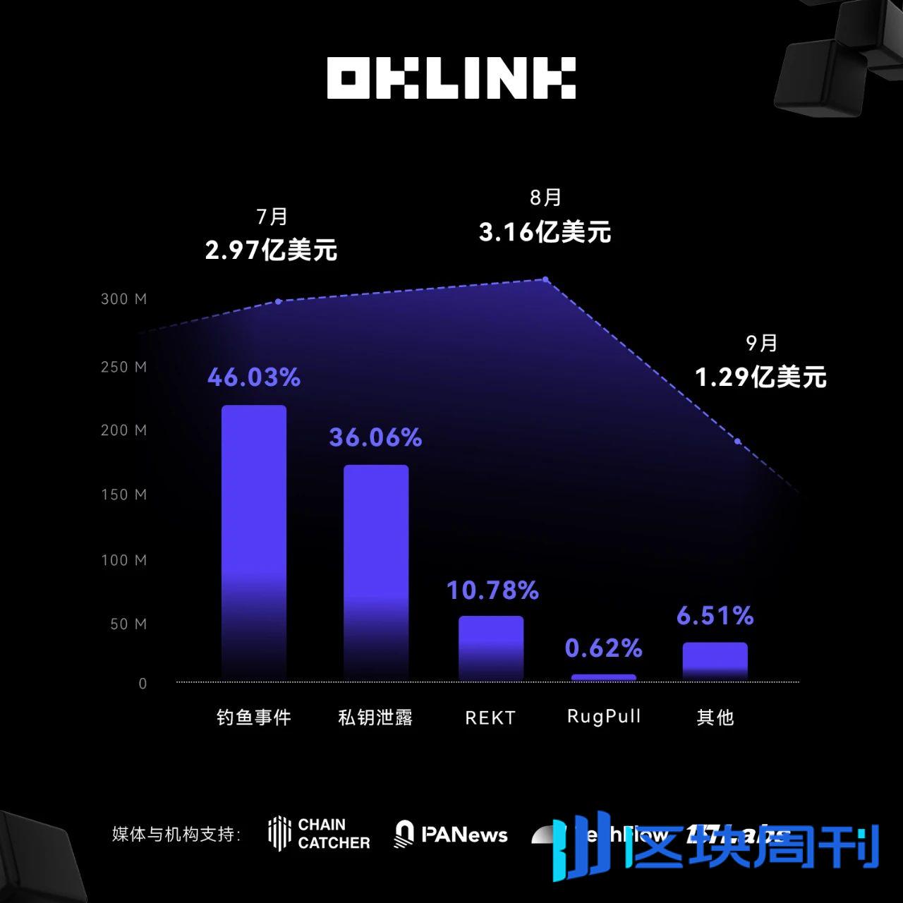 Q3安全季报揭秘｜全网链上损失席卷7.4亿美金，近五成源于钓鱼诈骗陷阱