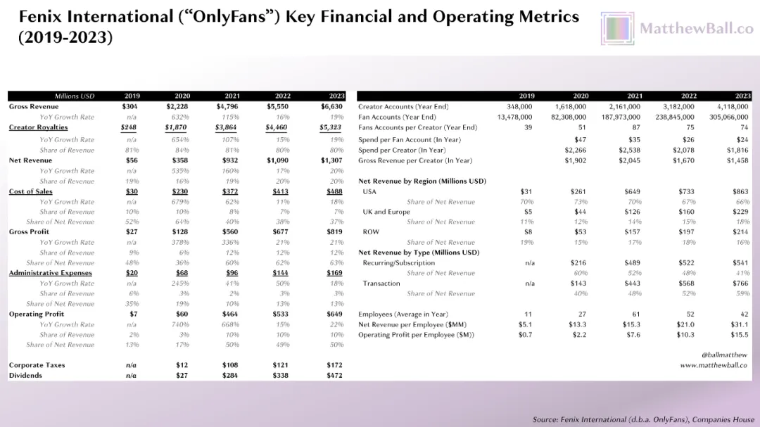 42 个人，年赚 66 亿美金，OnlyFans 比全硅谷的 AI 创业公司都挣钱