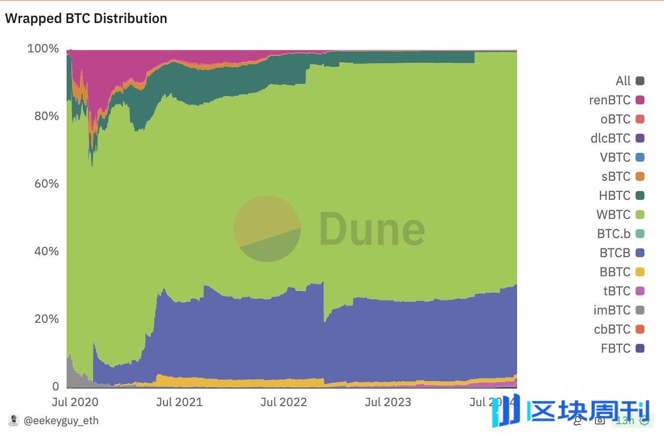 Coinbase 下场入局封装比特币，市值跃升第三却陷透明度争议