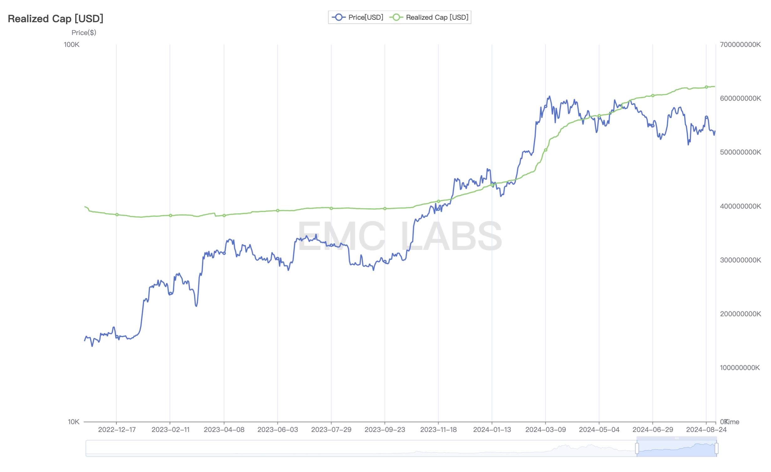 EMC Labs 报告：9 月降息，调整半年的比特币将重定趋势