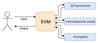 Eigenlayer：介绍“智能 DeFi”新范式，盘点 10 大潜在用例