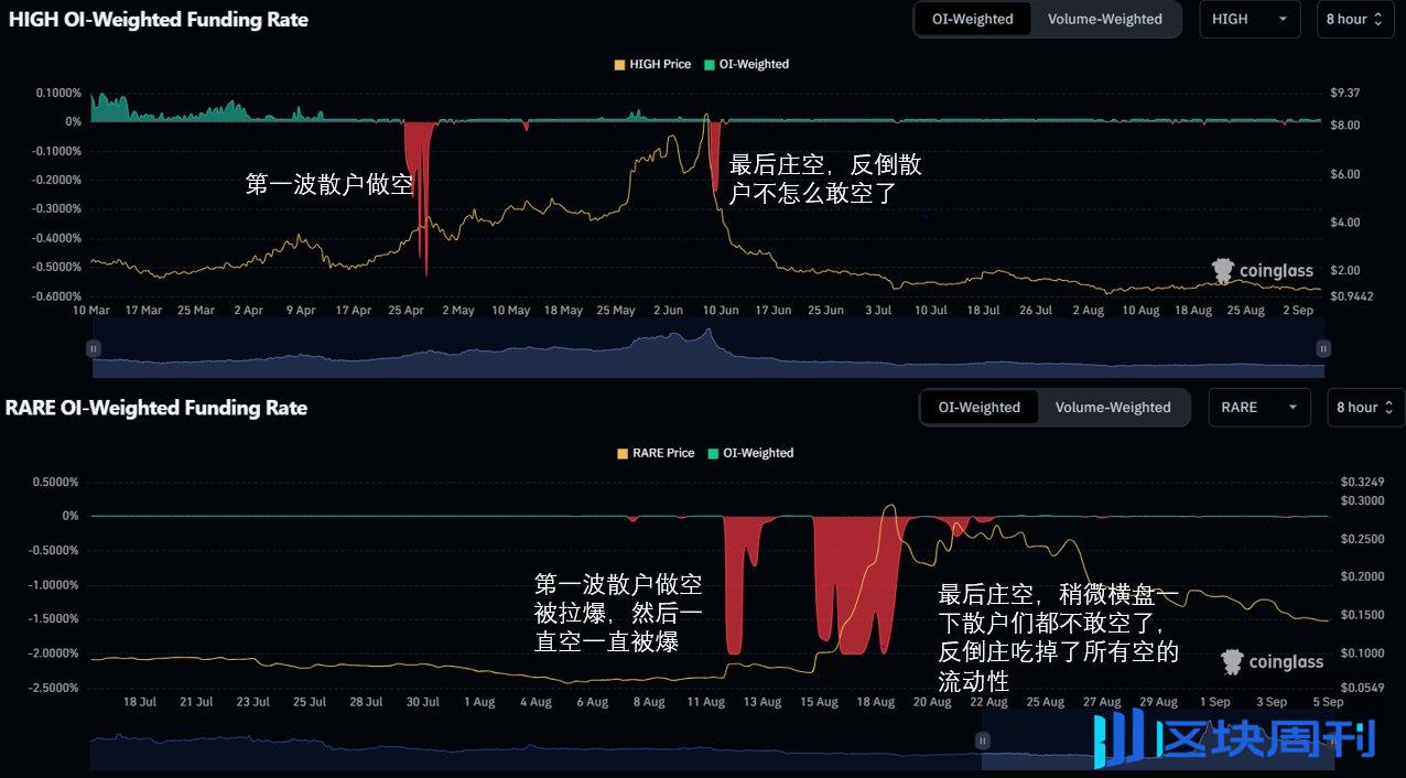 超强干货！以High、Loom、Gas为例，聊聊强庄币的做市操盘手法