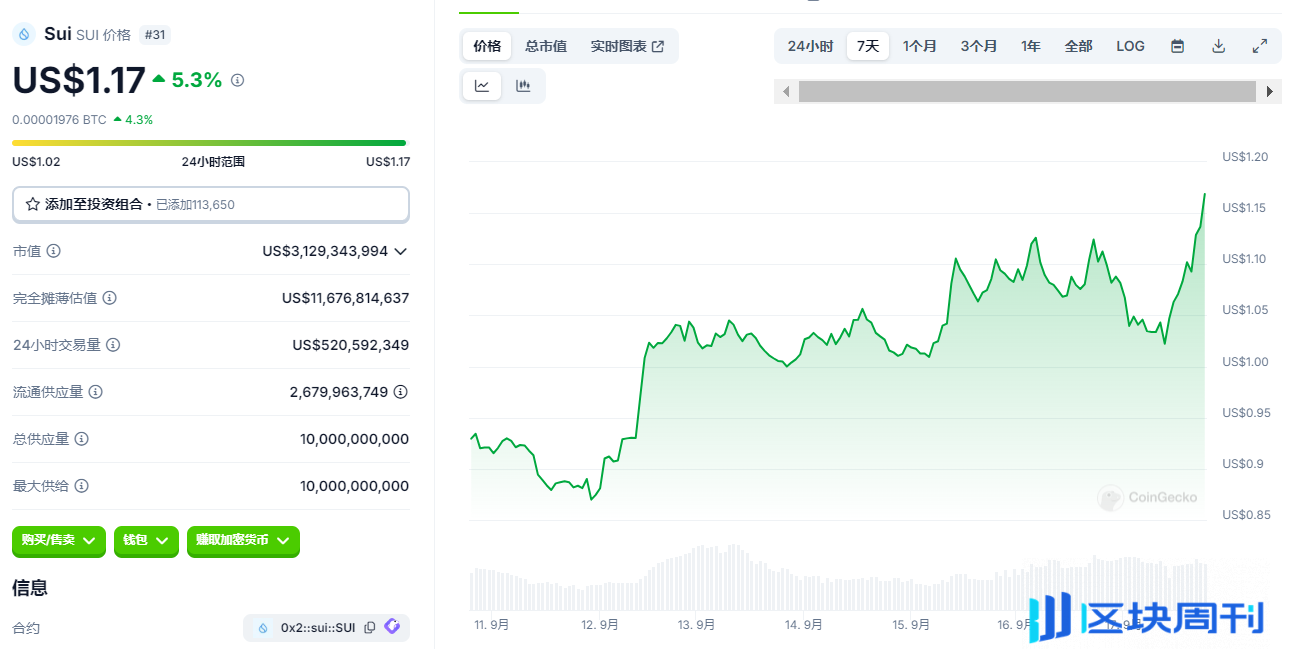 SUI强势领跑！涨幅高达28%，Circle计划将USDC引入Sui网络，跨链时代加速到来-区块周刊BlockWeeks