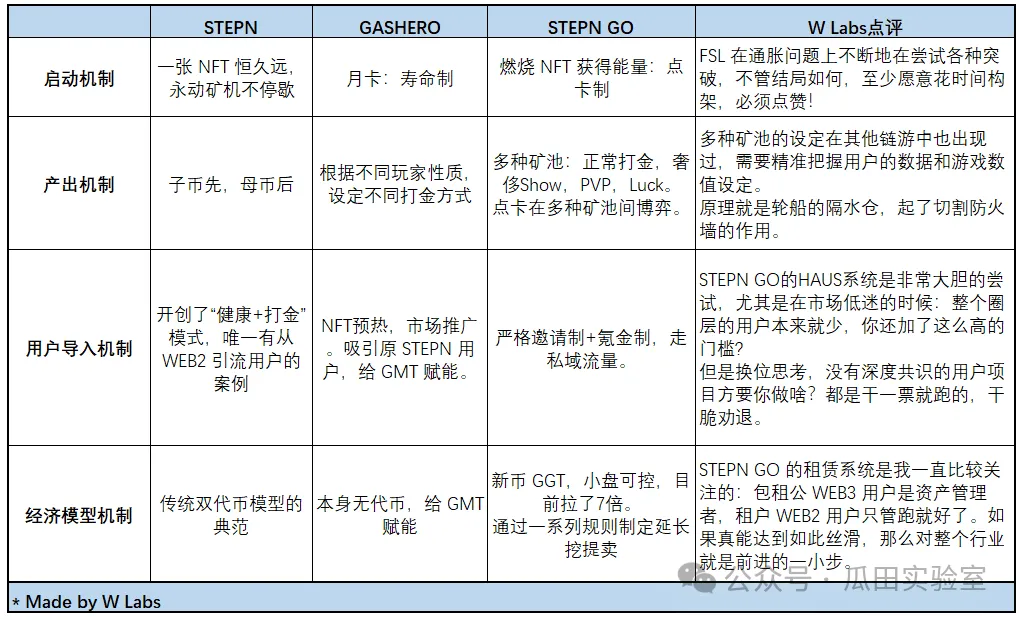 一文读懂 STEPN GO：创新设计与经济模型深度解析，探索跑鞋二代破圈机会