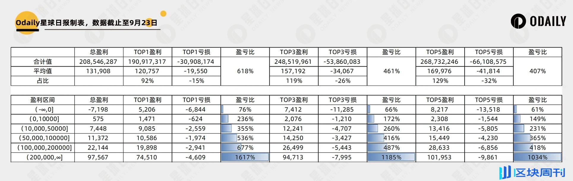 两千个聪明地址数据归纳以太坊 Meme 大赢家特征：钻石手还是 PvP