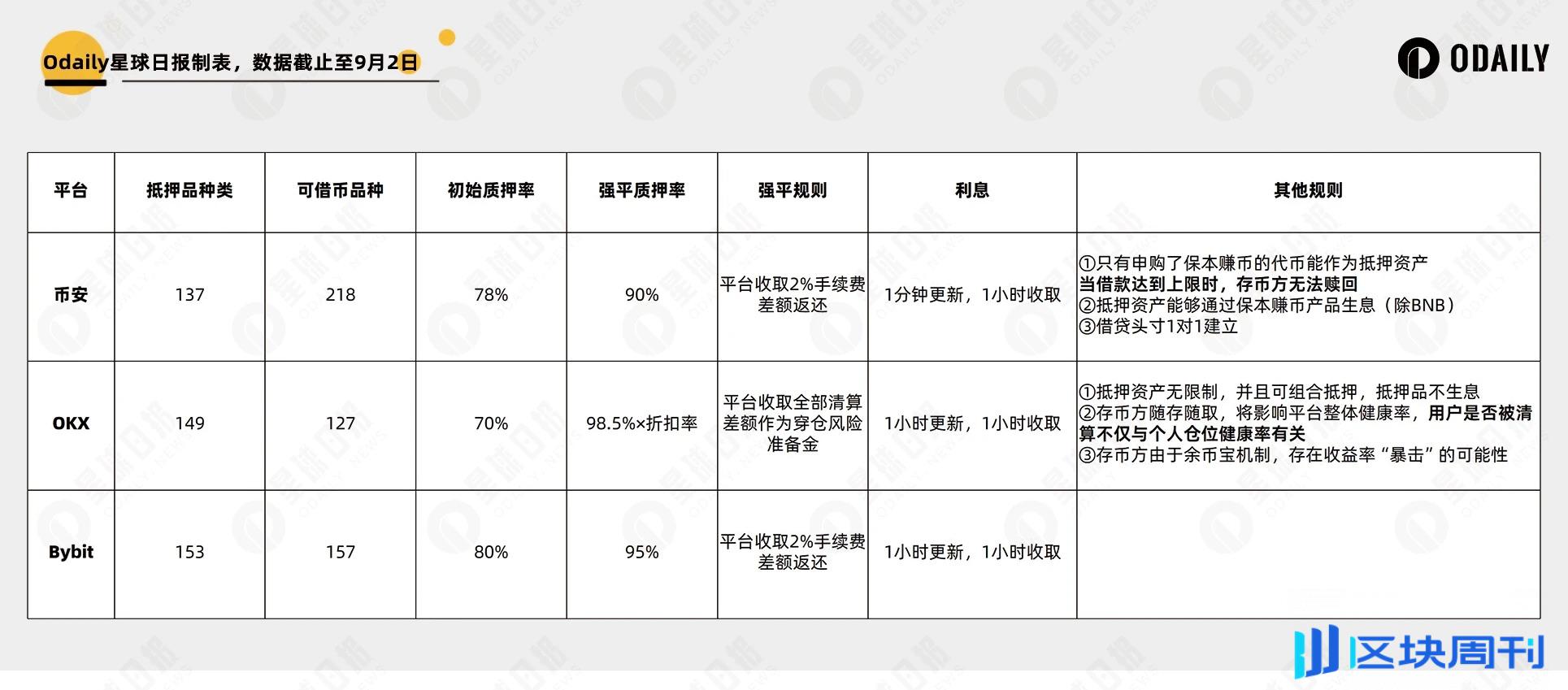 产品细则复杂、怕踩坑？一文速通如何选择 CEX 借贷