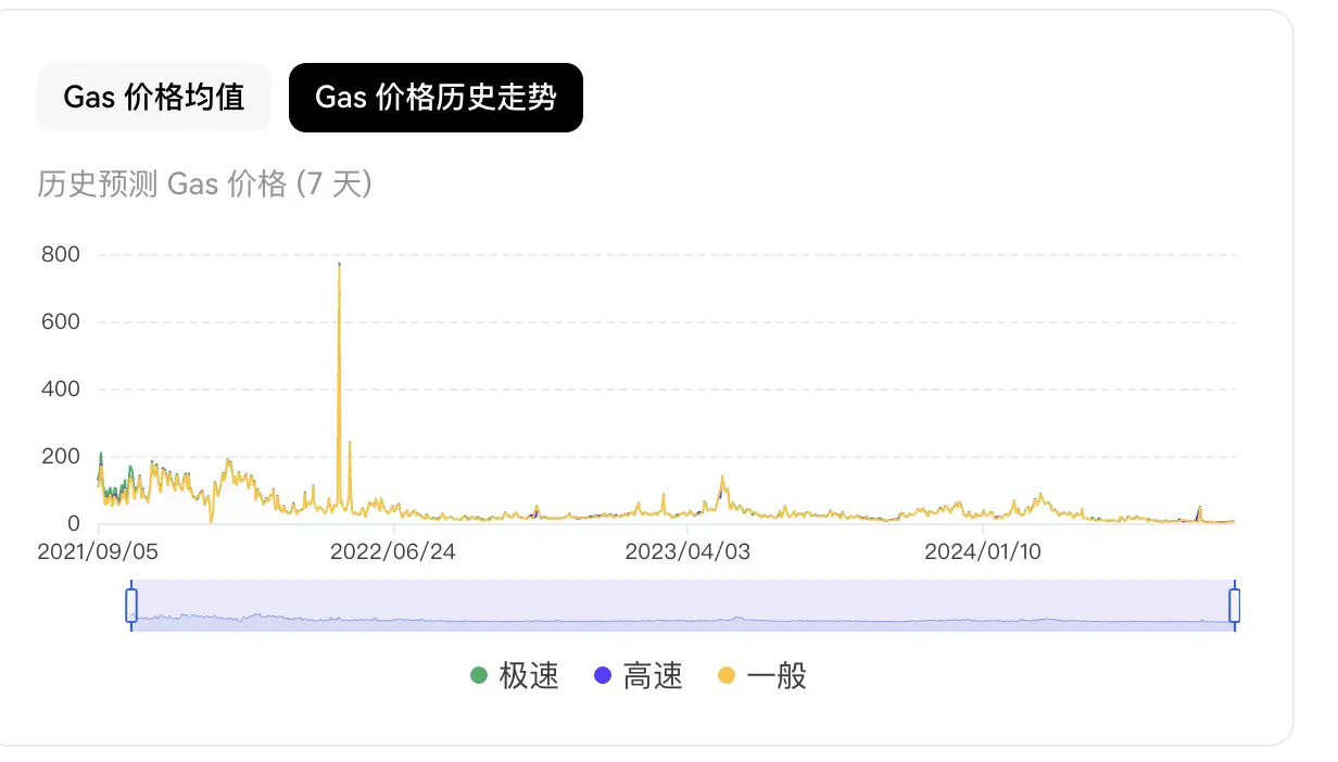 以太坊的「中年危机」：日收入半年下降 99%，曾三落三起