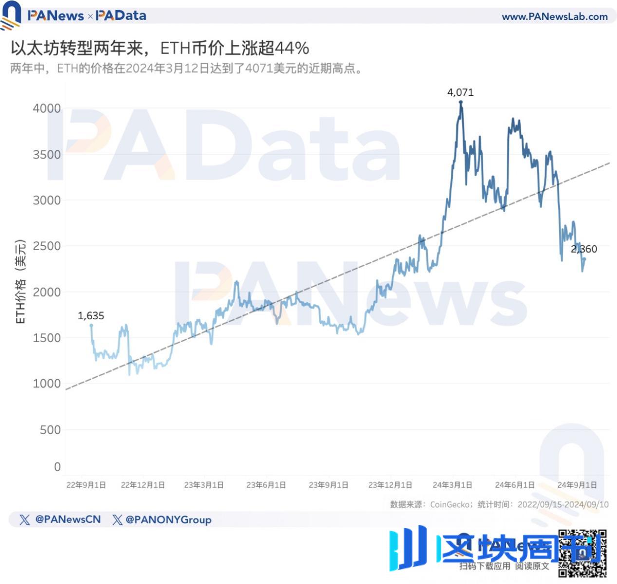 以太坊转PoS两周年，数据解读ETH价格不振的深层原因