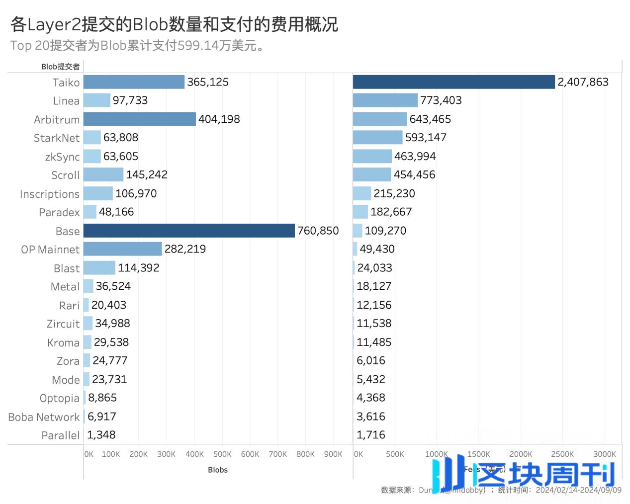 以太坊转PoS两周年，数据解读ETH价格不振的深层原因