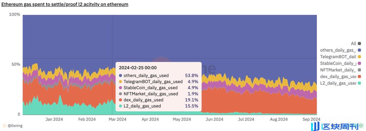 修改 Blob 的定价机制，是否真能让 ETH 突破困境？