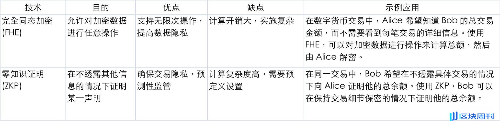 全同态加密（FHE）的进展与应用