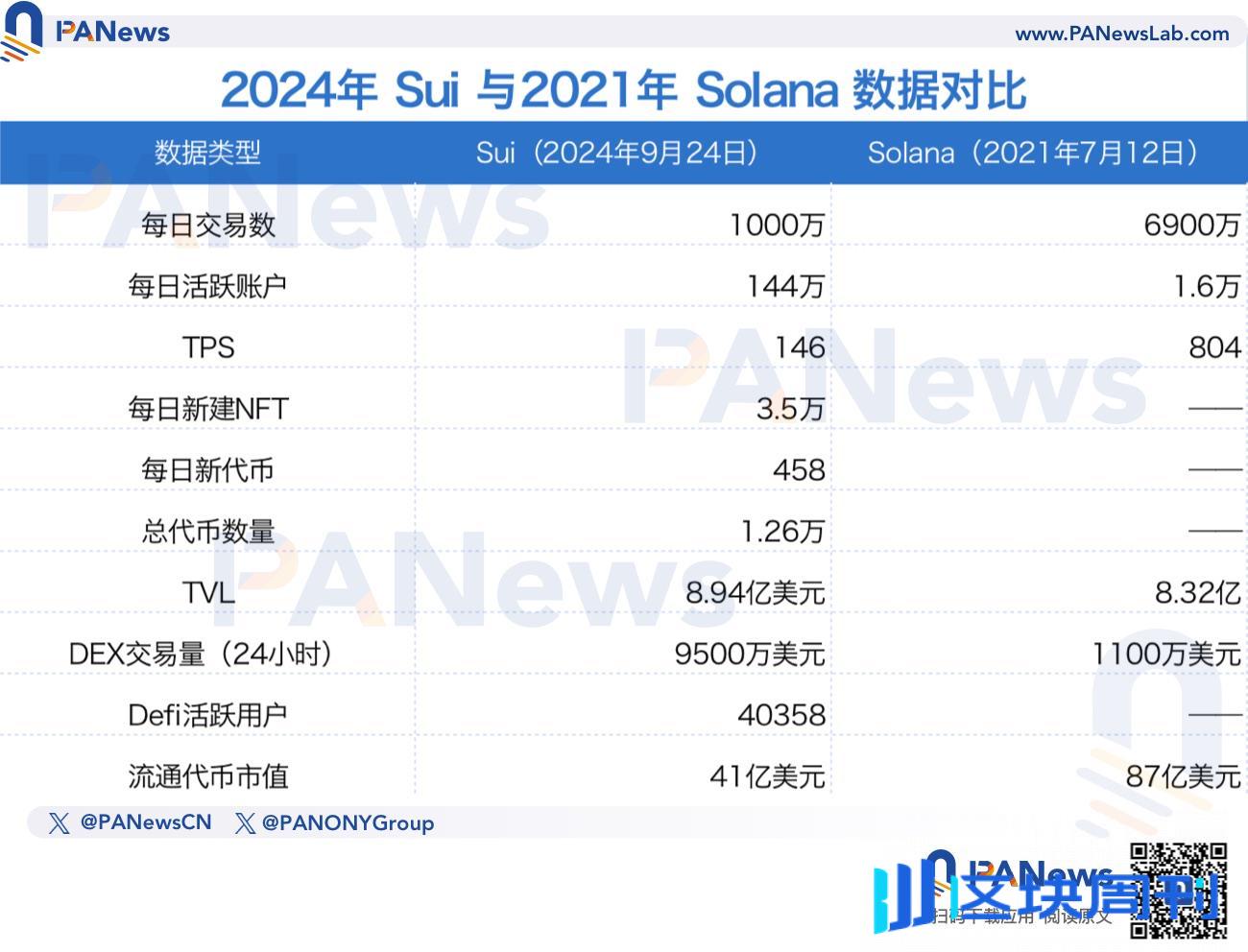 全方位评估，风头正盛的 Sui 能复刻 Solana 上一轮牛市的势头吗？