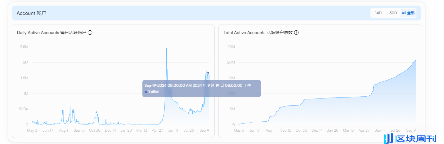 全方位评估，风头正盛的 Sui 能复刻 Solana 上一轮牛市的势头吗？