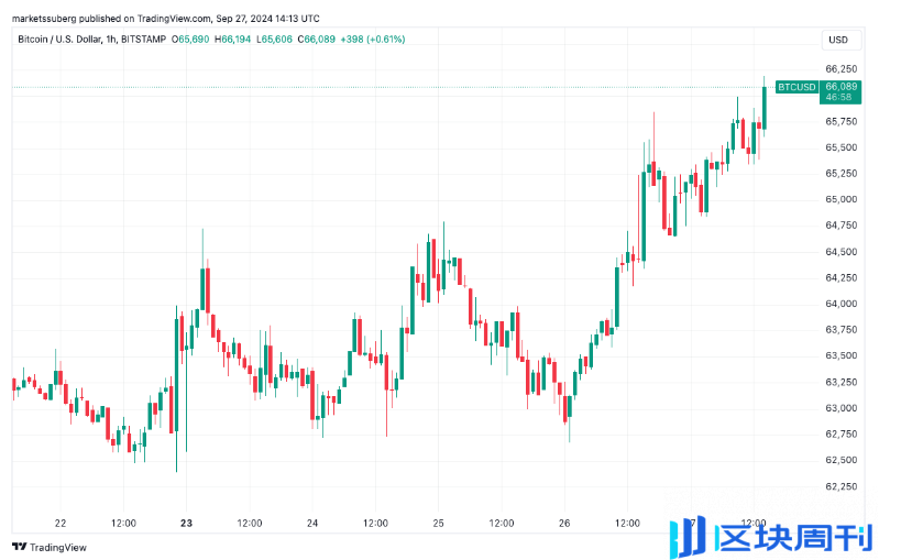 分析师：比特币价格触及 66,000 美元，出现“熟悉的看涨气息”