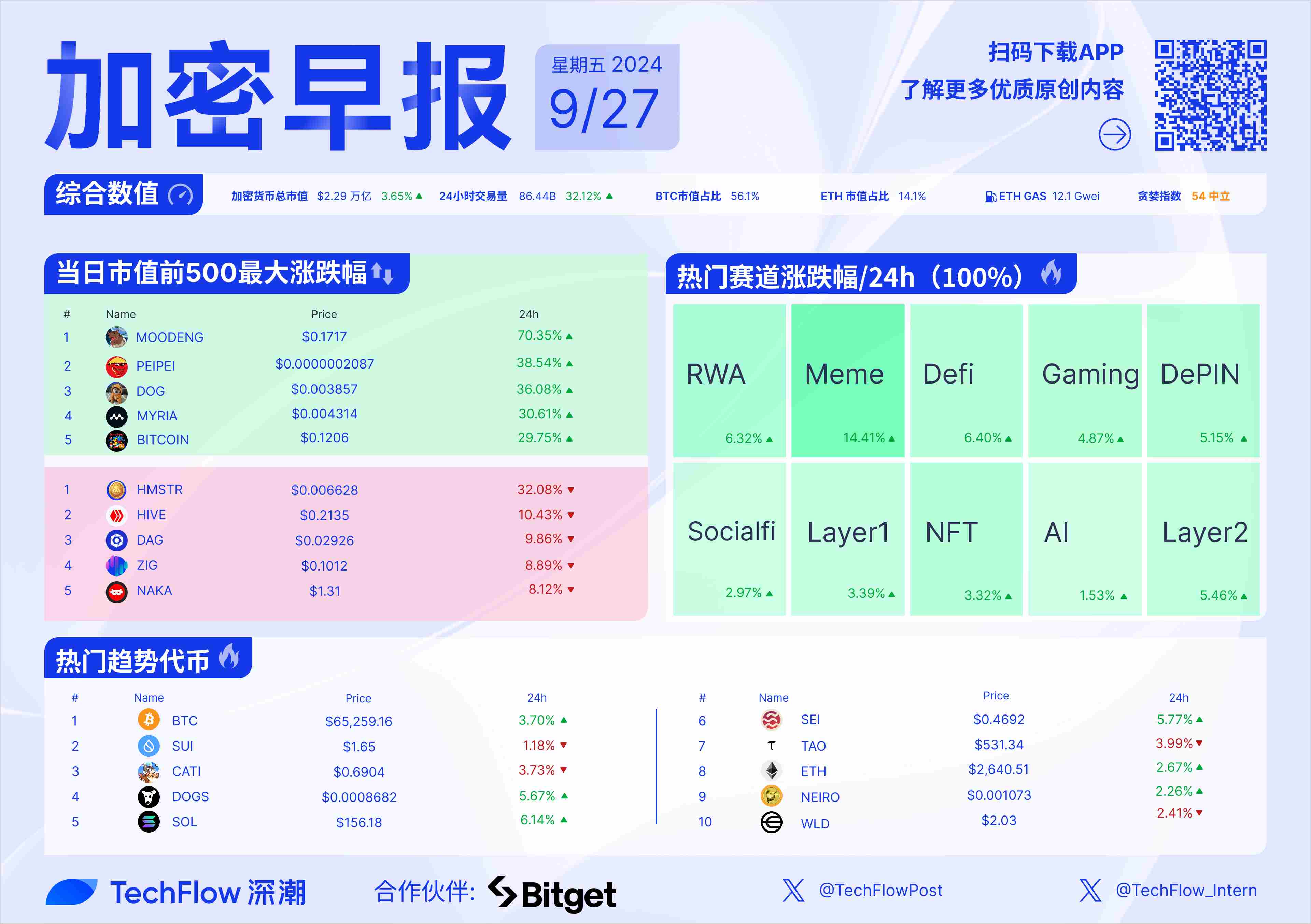 加密早报：CZ 将于今日提前获释，Robinhood 正考虑推出稳定币