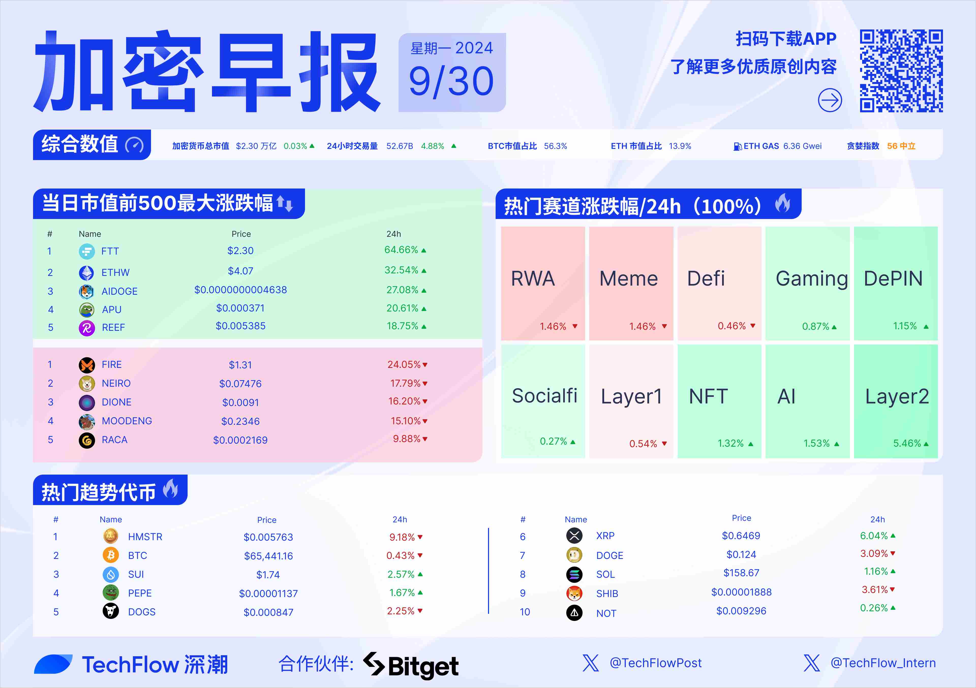 加密早报：FTX 资金赔偿计划尚未获批，Coinbase 应用重返热门下载榜单