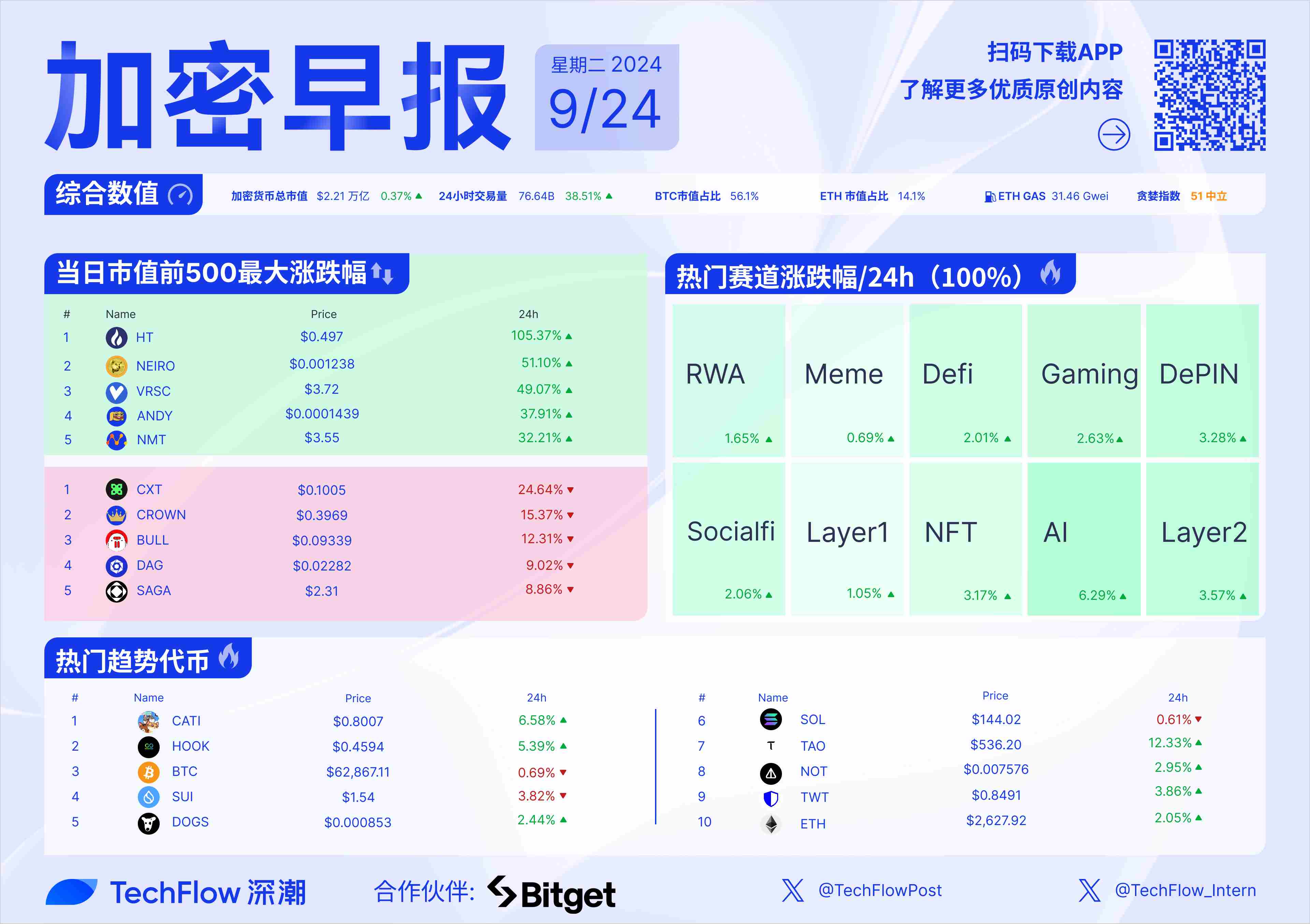 加密早报：Polymarket 考虑发行代币， Celestia 完成 1 亿美元融资