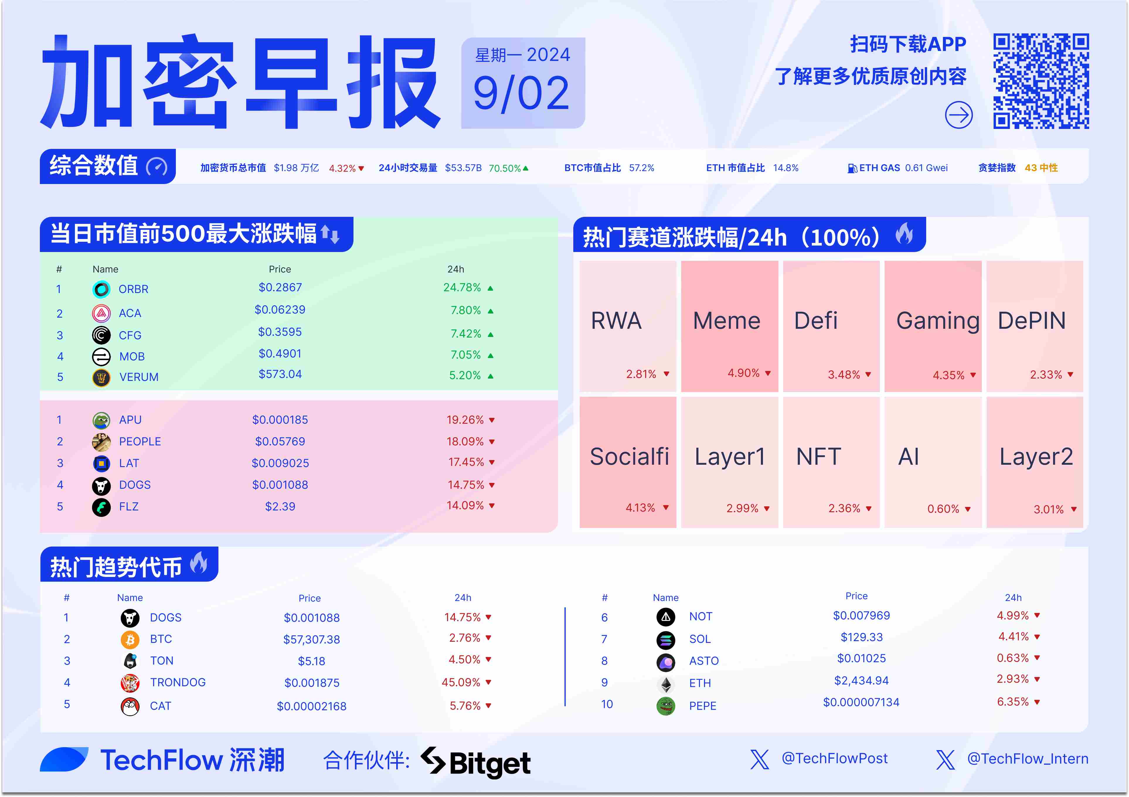 加密早报：Pump.fun 已出售超 25 万枚 SOL，Vitalik 表示从未因个人获利目的出售 ETH