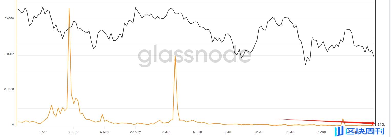 加密牛市走了没？目前为止 BTC 还从未让每一个坚持的人失望