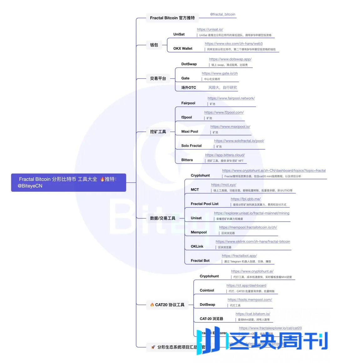 千呼万唤，Fractal Bitcoin 工具指南来了