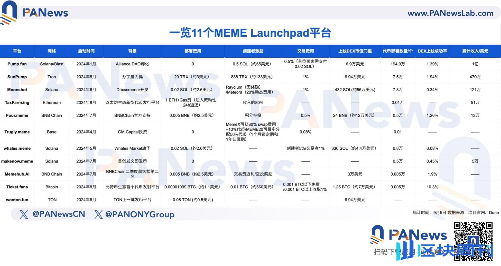 扫描11个MEME LaunchPad平台：Pump.fun一家独大，新势力内卷冲击尚有限