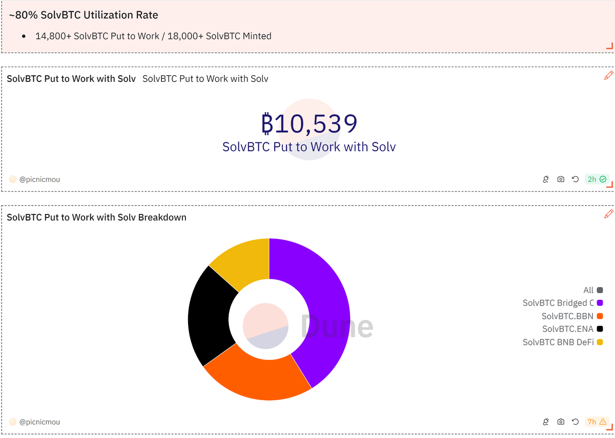 数读 SolvBTC：链上已有超过 14,800 BTC，TVL 已超 10 亿美元