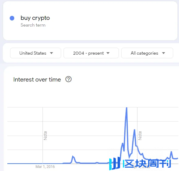 本轮牛市已过？总结加密市场见顶的10个指标