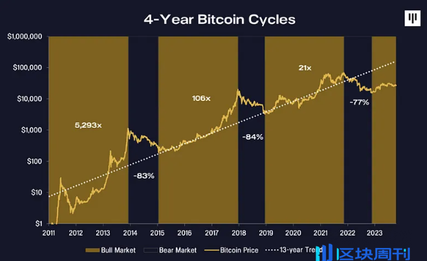 比特币周期理论已死？