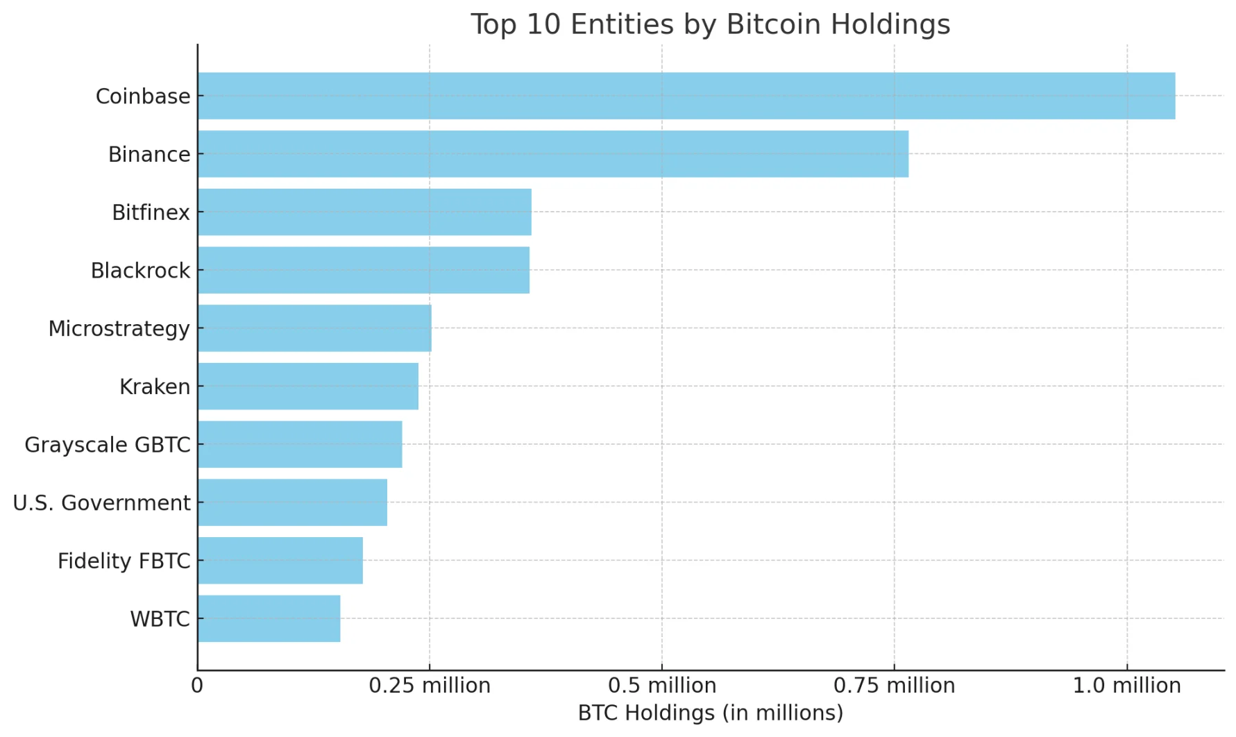 比特币最大的 10 个持有者实体是谁？