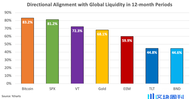比特币，全球流动性的晴雨表