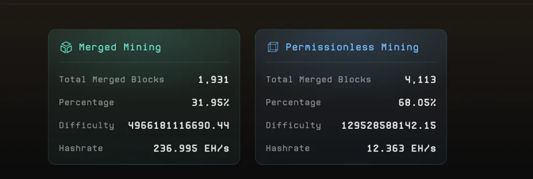 深度解析 Fractal Bitcoin：如何重塑比特币生态系统？