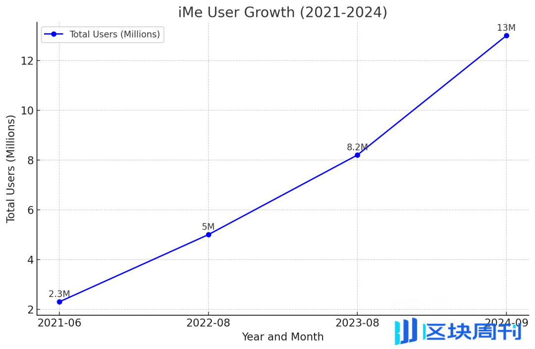 深度解读 Telegram Web3 生态之翼：iMe Messenger LIME 长期价值