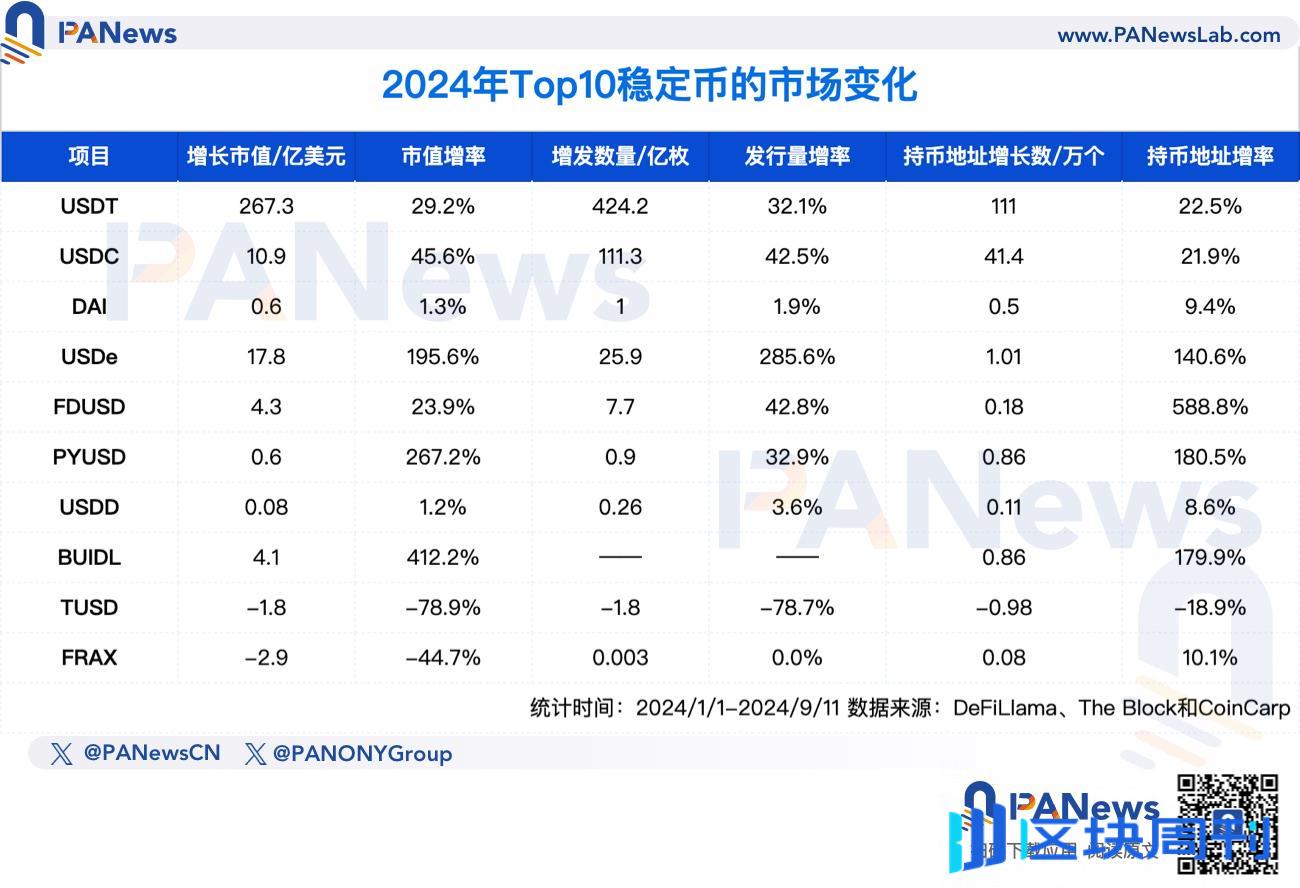 稳定币赛道激战正酣：总市值升至1700亿美元大关，众多新选手携资金入场