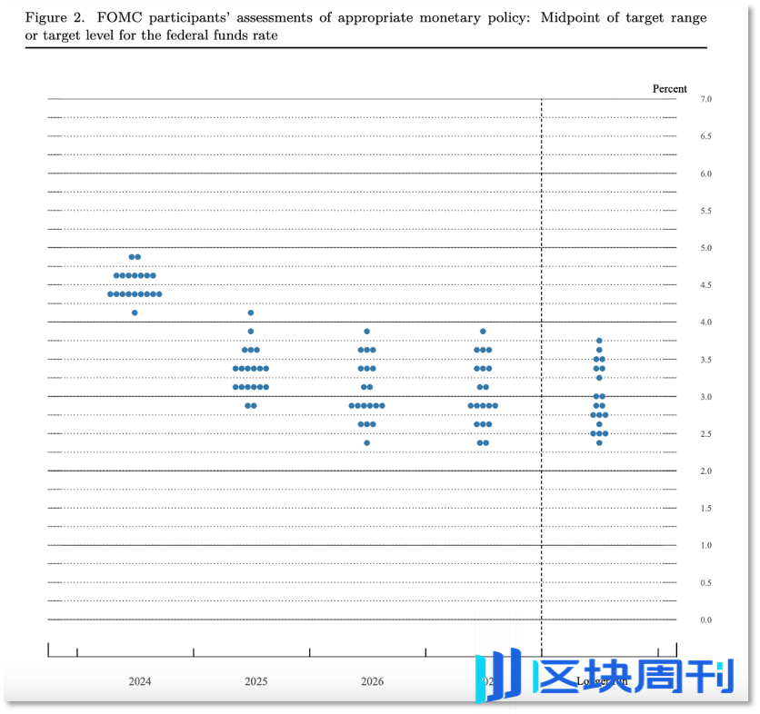 美联储松绑，加密资产总市值涨 6% 达 2.3 万亿美元