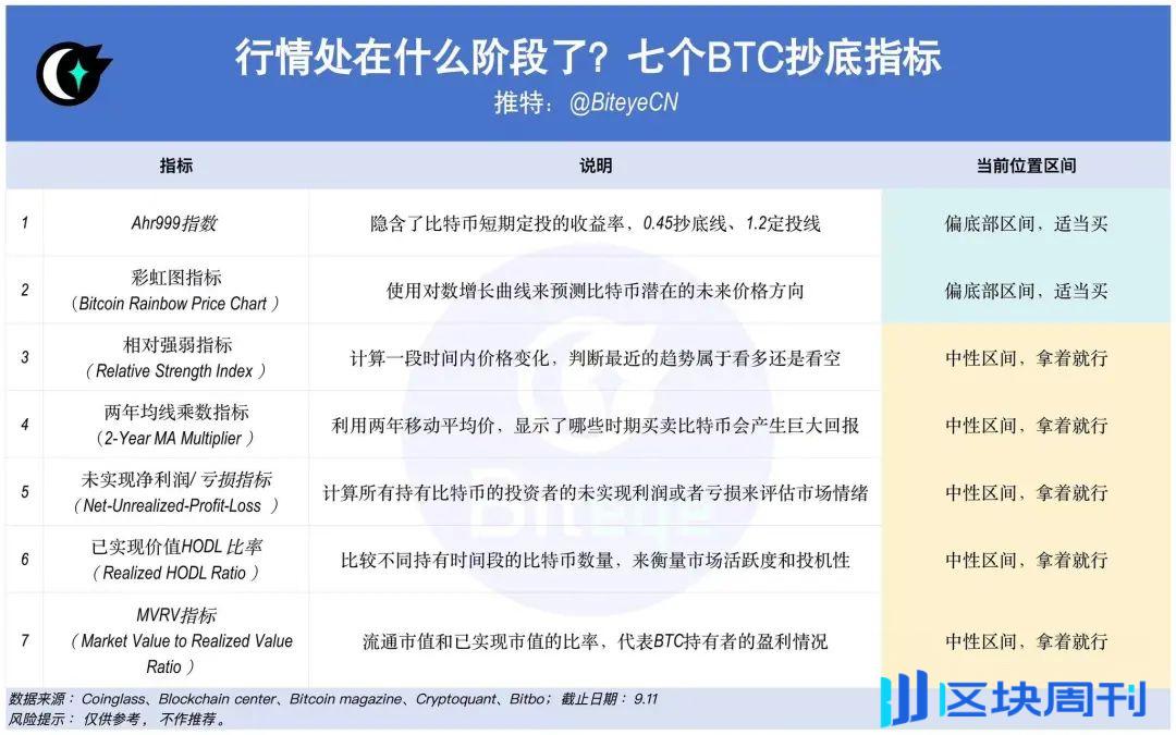 行情将出现逆转？ 盘点 7 个比特币抄底指标