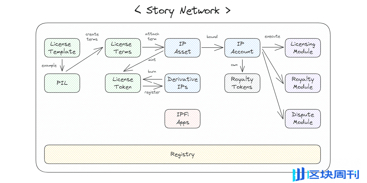 解读 Story Protocol：IP 与区块链的潜力与障碍