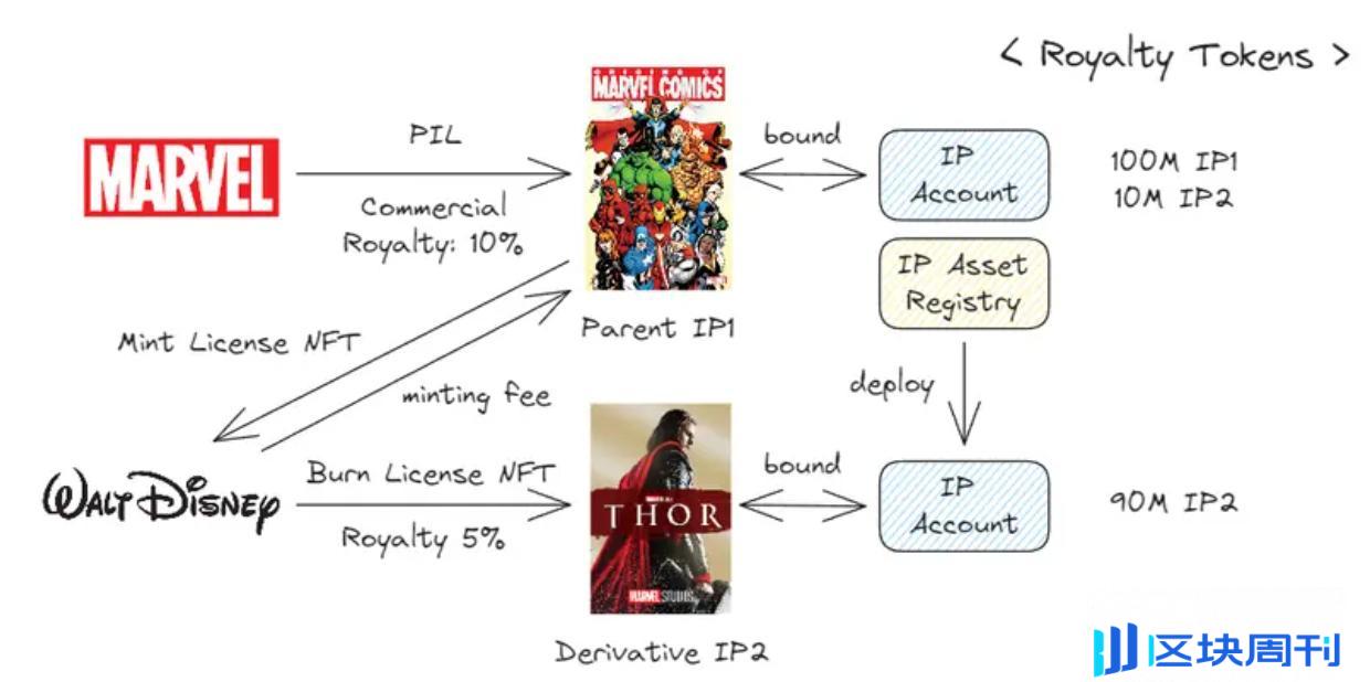 解读Story Protocol：IP与区块链的潜力与障碍