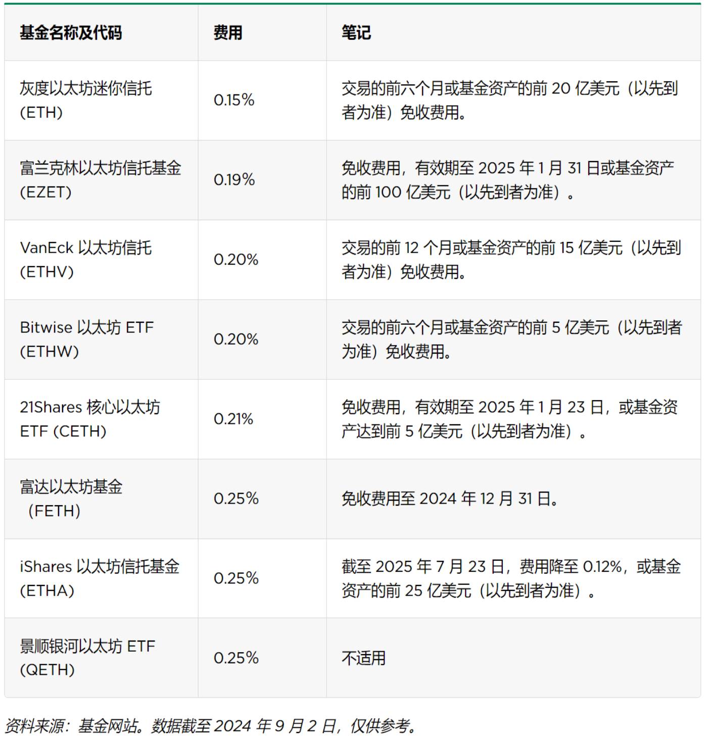 详解 16 只以太坊 ETF 及其费用、促销和持股情况