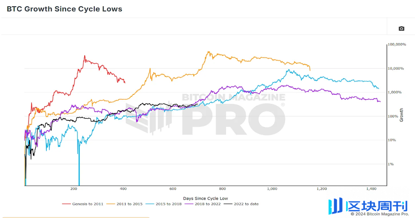 数据解读比特币是否在重复以往的牛市周期？ -区块周刊BlockWeeks