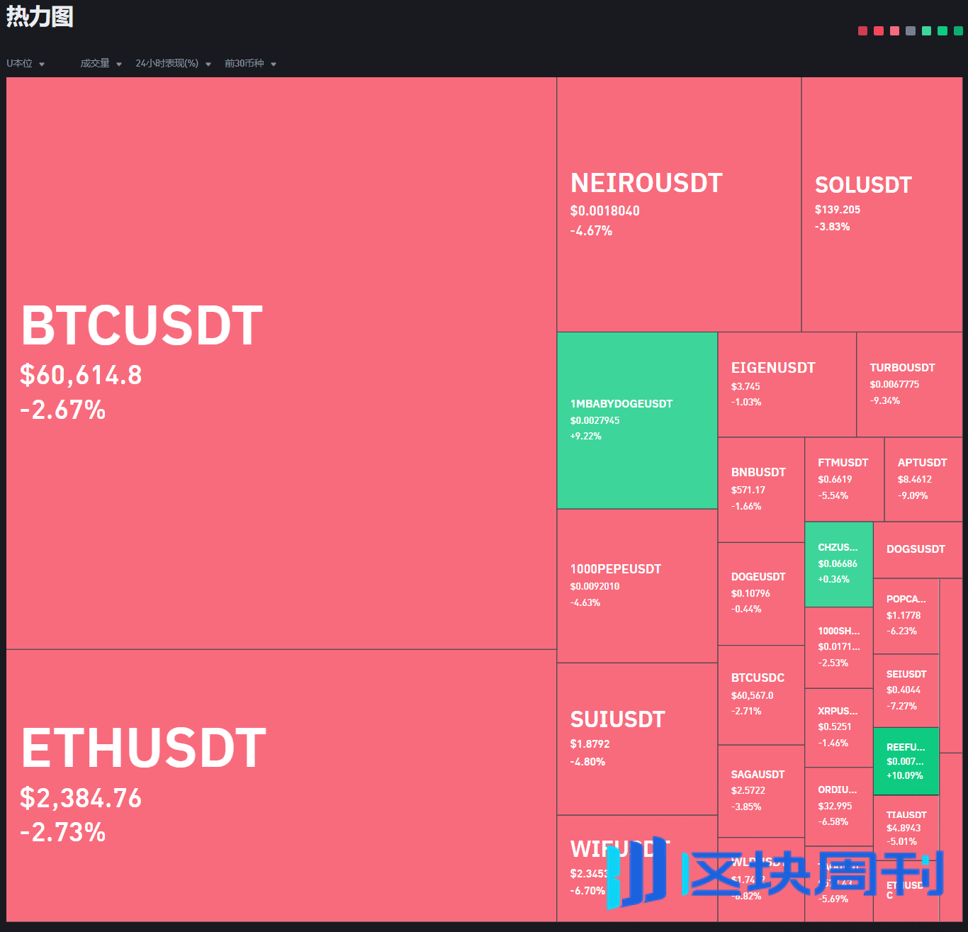 美联储纪要显示对9月降息幅度存在分歧，BTC 跌至60500美元支撑位-区块周刊BlockWeeks
