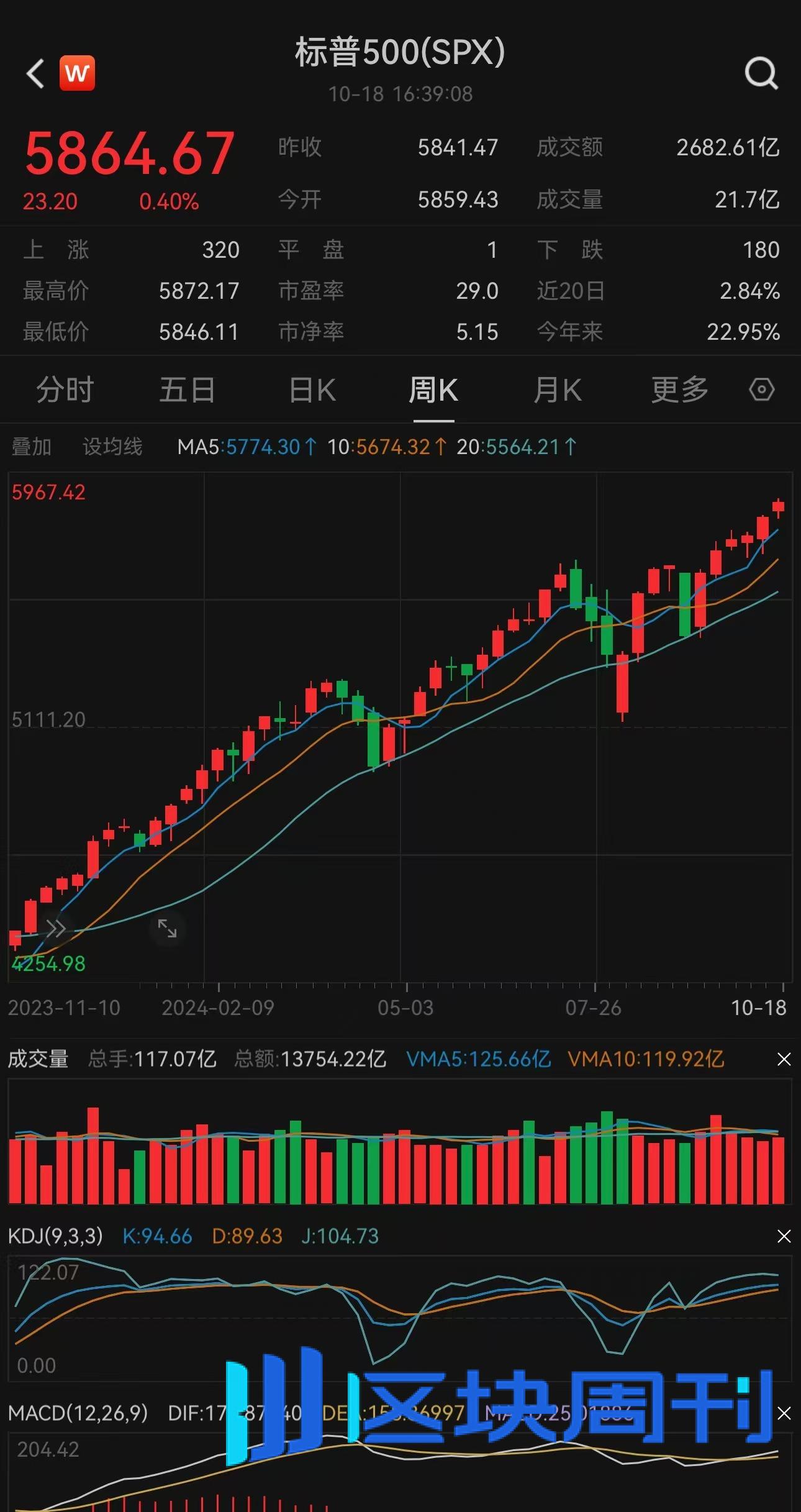美股连续第六周上涨，黄金再破新高，加密市场乐观情绪正在显现 -区块周刊BlockWeeks