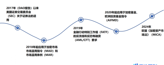 调研：私募加密基金视角下 Web3 财税与区块链安全合规洞察报告