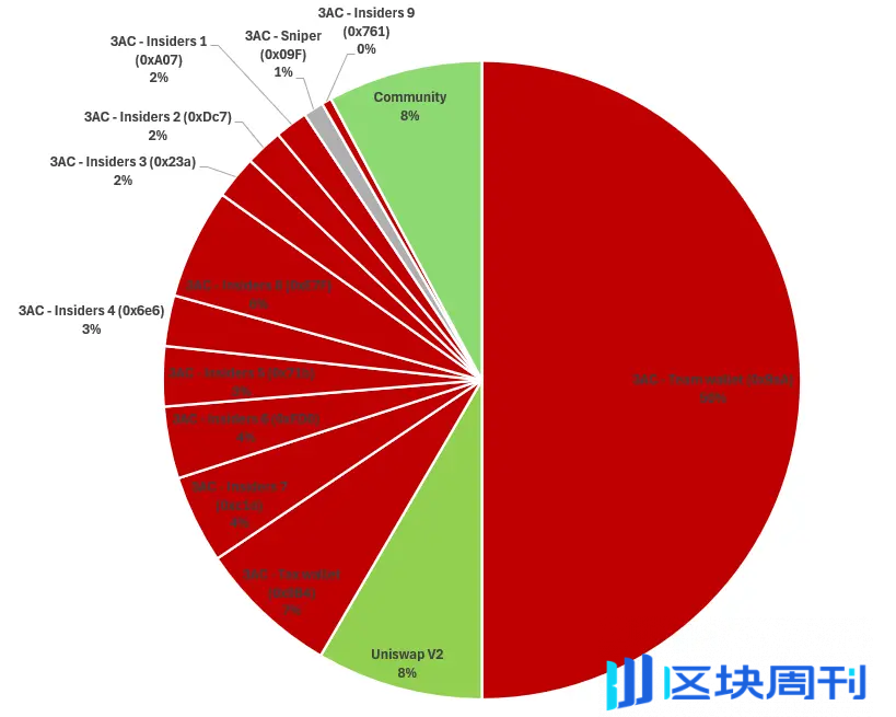 深扒 meme 代币 3AC 背后数据：“旧梗翻红”还是“机构做局”？