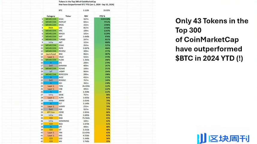 Memecoin 超级周期：一场颠覆传统加密叙事的革命