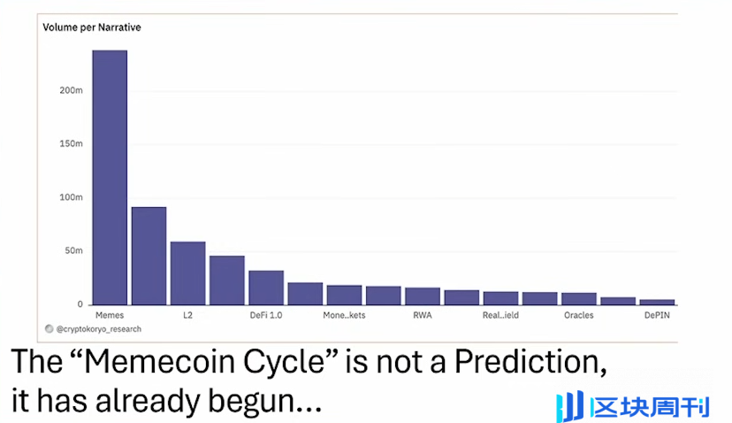 Memecoin 超级周期：一场颠覆传统加密叙事的革命