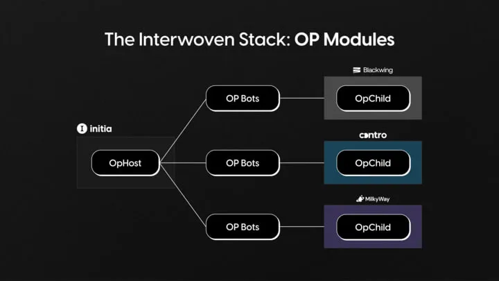 一文了解 Initia Interwoven Stack：打造真正互联互通的 Rollup 生态